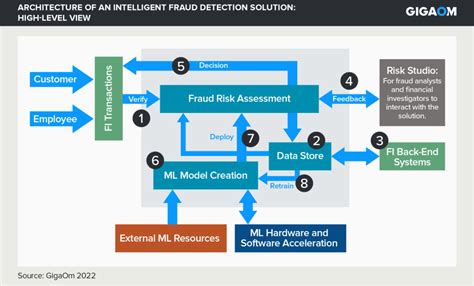 Key Criteria For Evaluating Intelligent Fraud Detection In Financial Transactions Gigaom