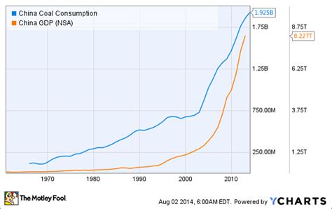 Can Fracking Save China From Coal The Motley Fool