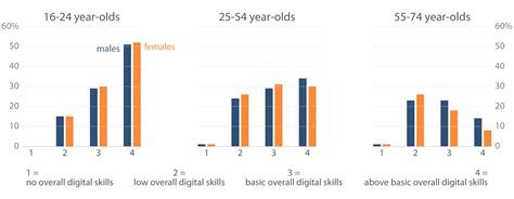 Digital Skills Of Women And Men In Different Age Groups Epthinktank European Parliament