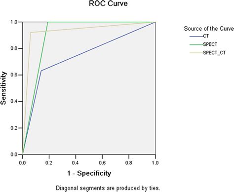 The Roc Curves Of Ct Spect And Spectct In The Detection Of Ccf