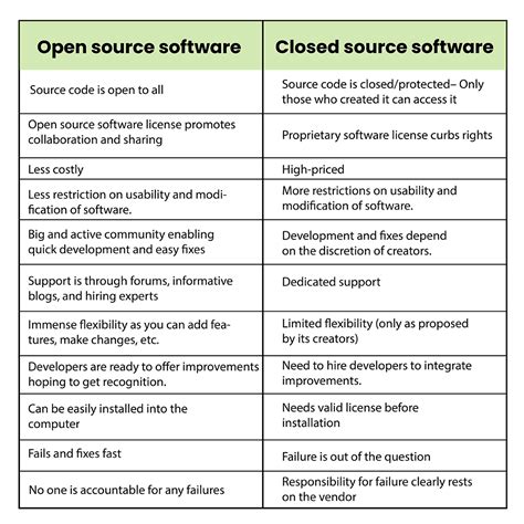 Closed Source Software