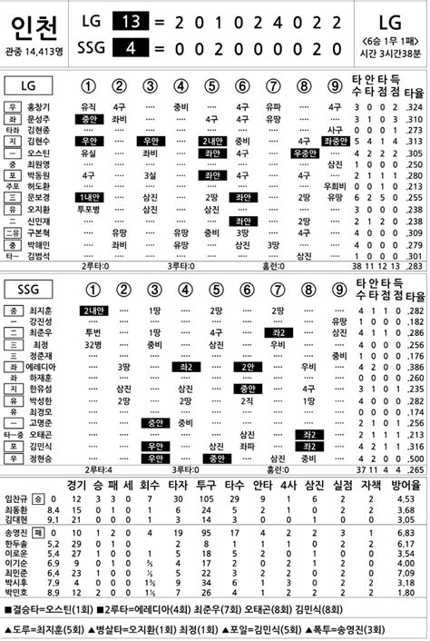 2024 Kbo리그 기록실 Lg Vs Ssg 5월 29일 스포츠조선