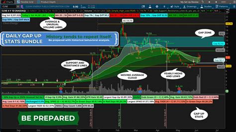 Custom Thinkscripts For Thinkorswim Green Day Indicators