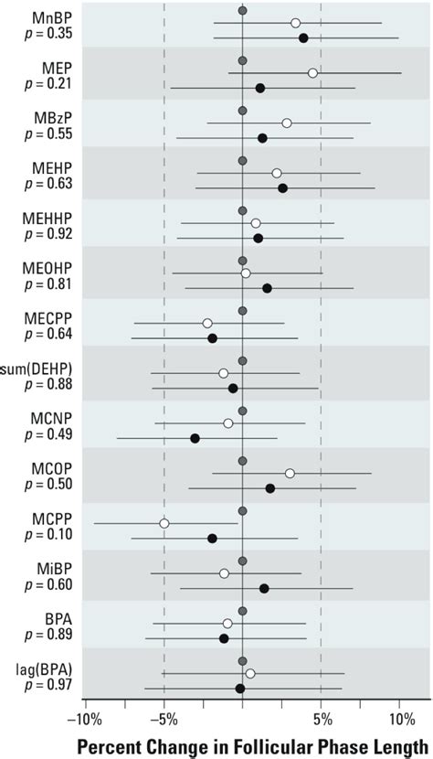 Urinary Concentrations Of Phthalate Metabolites And Bisphenol A And