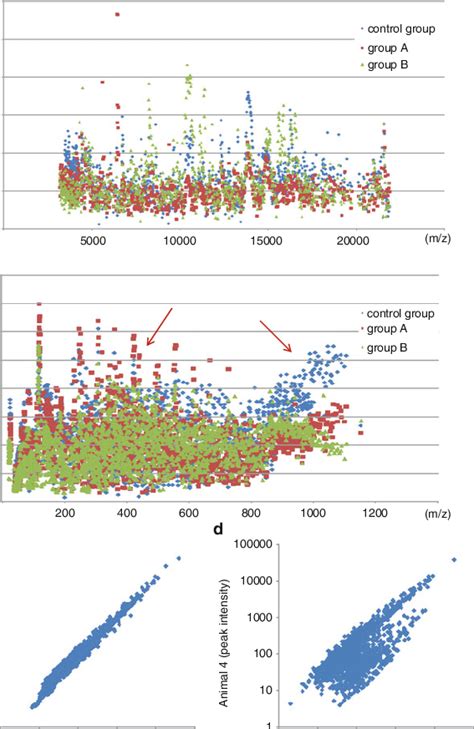 A The Relative Standard Deviation Rsd Expressed As Standard Download Scientific Diagram