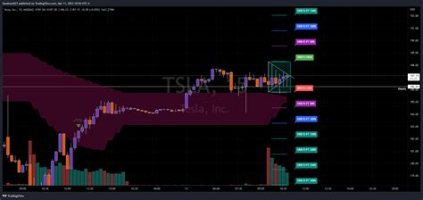 Nasdaq Tsla Chart Image By Sandmantrade — Tradingview