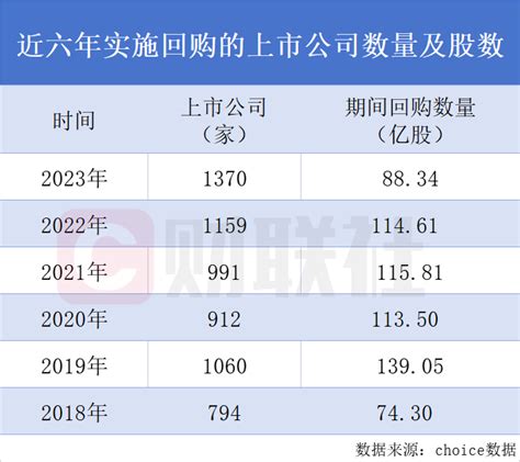 2023年a股上市公司回购家数创历史新高！个股回购金额排行榜出炉天天基金网