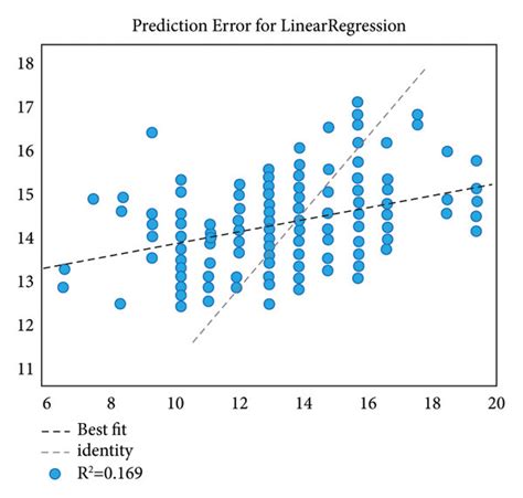 Regression Curve Of The Multilayer Linear Regression Model Download