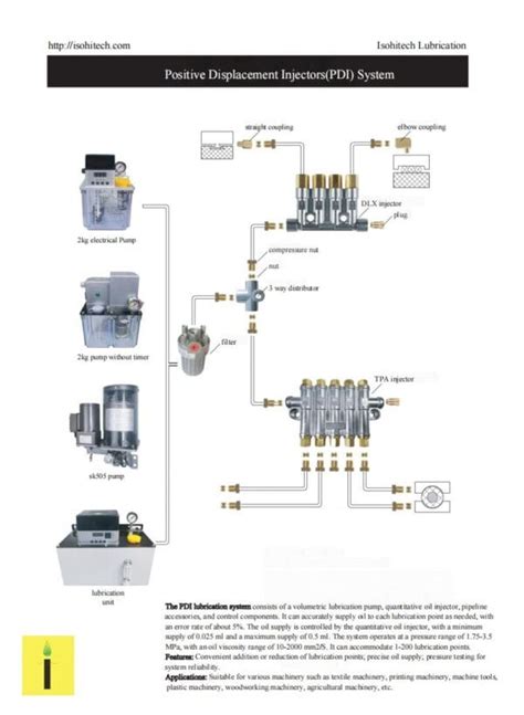 Different Types Of Lubrication Systems Isohitech Guide