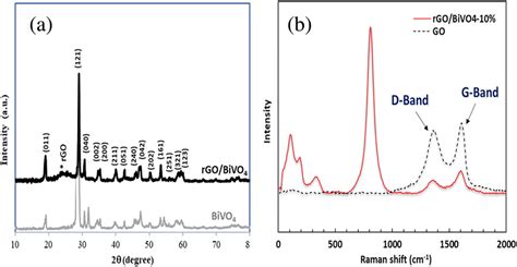 A Xrd Pattern Of Bivo4 Gray And Rgo Bivo4 10 Black B Raman