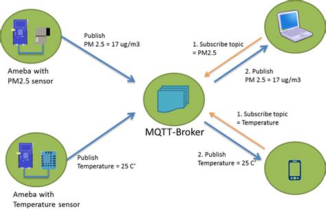 MQTT Set Up MQTT Client To Communicate With Broker Realtek IoT Wi