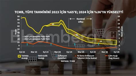 TCMB 2023 enflasyon tahminini OVP seviyesine çıkardı Bloomberg HT