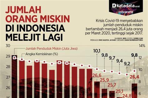 Data Kemiskinan Di Indonesia 2021 Newstempo