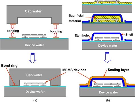 On-wafer packaging approaches. (a) Hybrid by wafer-to-wafer bonding.... | Download Scientific ...