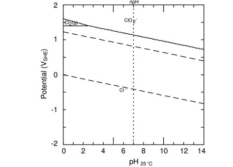 B Pourbaix Diagram For Chlorine At C And Cl Aq Tot Molal