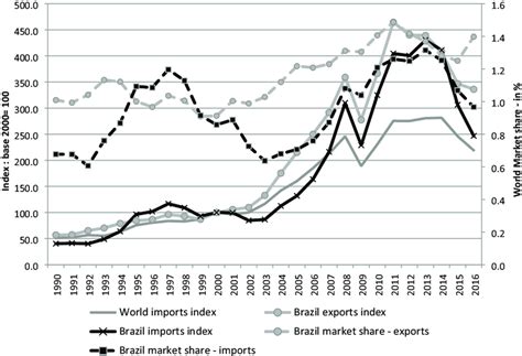 Brazil Exports And Imports