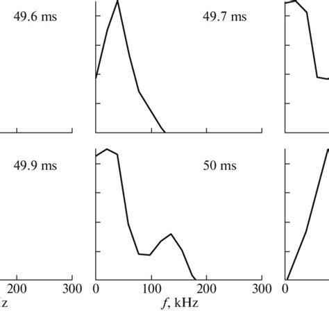 Normalized Low Frequency Beat Spectra Of The Signal Obtained By Mixing