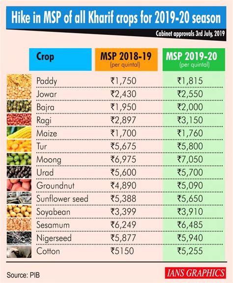 Ccea Approves Increase In Msp For Kharif Crops