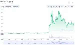 BNB Binance Coin Price Prediction 2024 2025 2030