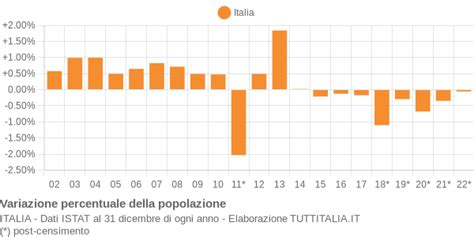 Popolazione Italia Grafici Su Dati Istat