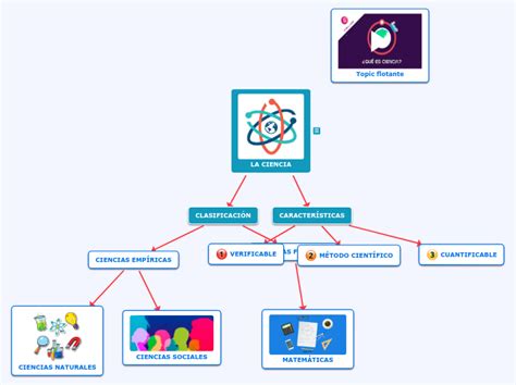 La Ciencia Mind Map