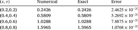 Comparison And Errors For ℘í µí¼ 045 03í µí± í µí± í µí± í