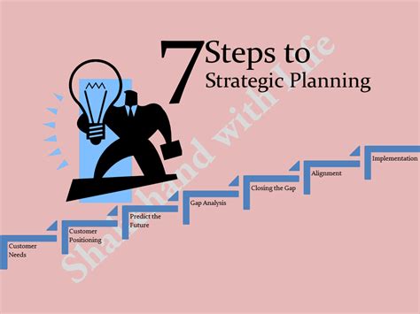 7 Steps Of Strategic Management Process