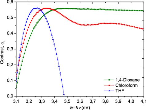 The Plot Of Contrast C Versus Photon Energy Hv Of The Solutions