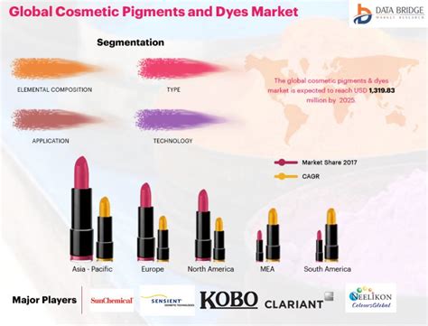 Global Cosmetic Pigments And Dyes Market Is Projected To Register A