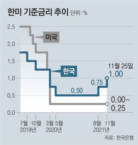 인사이드and인사이트 기준금리 1로 올린 한은 통화정책 ‘속도 조절 여유 생겨 비즈n