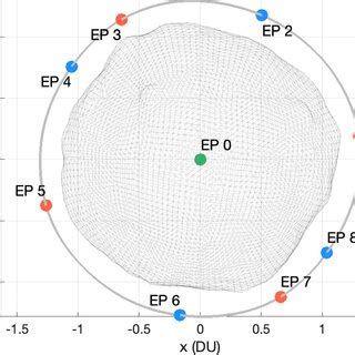 Analyzing the structure of periodic orbit families that exist around ...