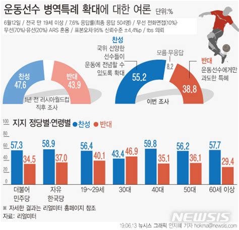 국민 절반이 운동선수 병역특례 확대 찬성552 Vs 366 미디어데일