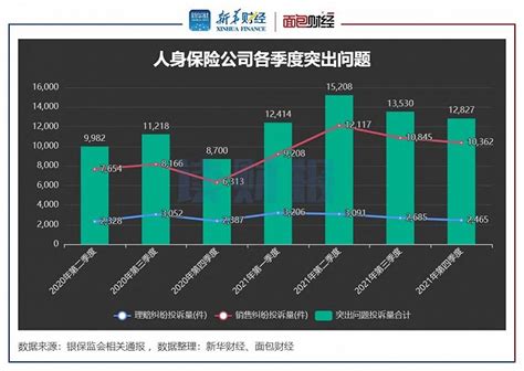 保险公司消费投诉透视：银保监2021年处理逾16万件投诉界面新闻 · Jmedia