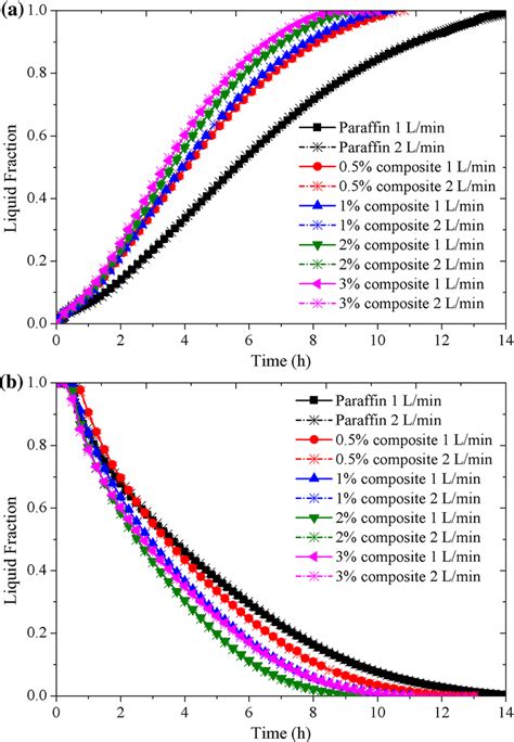 Liquid Fraction Evolution Of Nano Pcm Composites A Melting And B