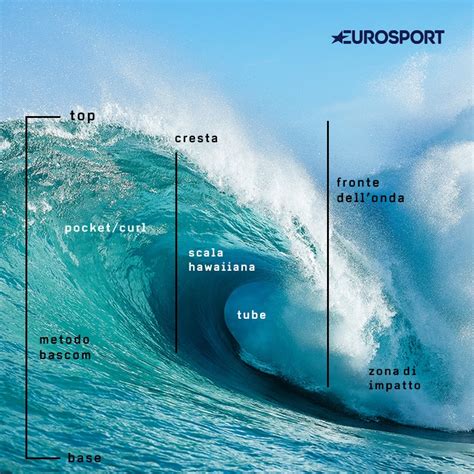 Anatomia Di Un Onda Come Si Misura La Sua Altezza Eurosport