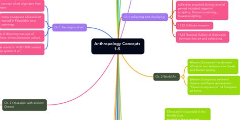 Anthropology Concepts 1 5 Mindmeister Mind Map