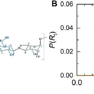 Gellan Force Field A Chemical Structure Of Gellan Repeating Unit