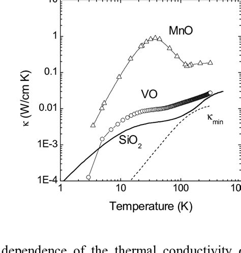 Temperature Dependence Of The Thermal Conductivity κt For Several