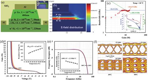 Avalanche Photodiodes On Silicon Photonics