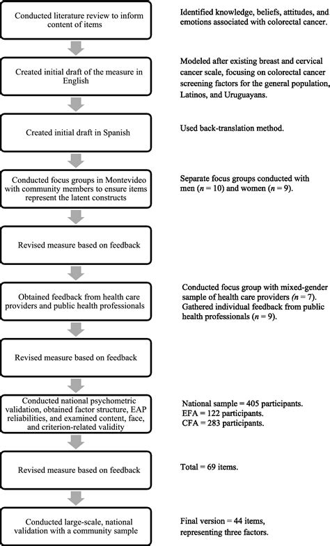 Development and psychometric validation of the Colorectal Cancer ...