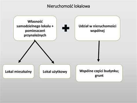 Podstawowe definicje Nieruchomości ppt pobierz