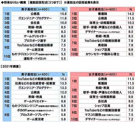 男子高校生がなりたい職業1位youtuber→「公務員」変化 背景は？【ソニー生命調べ】 2023年8月17日 エキサイトニュース