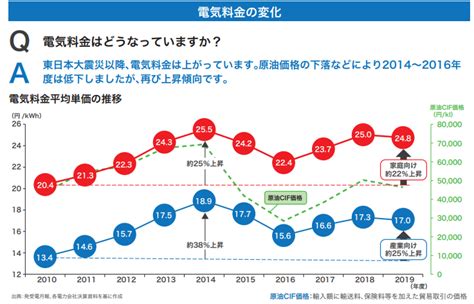 2025年の電気代の値上げはどうなる？太陽光発電との関係性とは？ 太陽光発電の見積もり・価格比較サービス【エコ発】