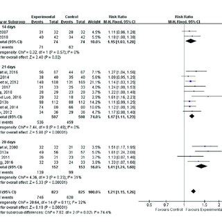 Forest Plots Showing A Improvement Of Clinical Total Effective Rate