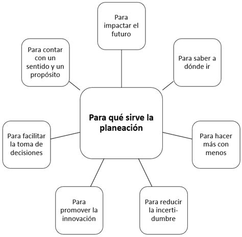 Planeación Qué Es Definición Concepto • Gestiopolis