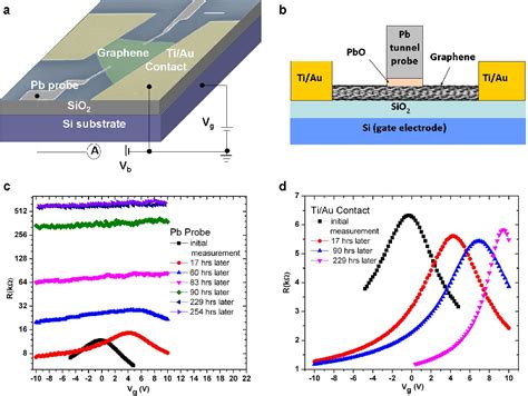 Figure 1 From Tunneling Spectroscopy Of Graphene Using Planar Pb Probes