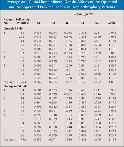 Table 1 From Preservation Of Bone Mineral Density Of The Proximal Femur