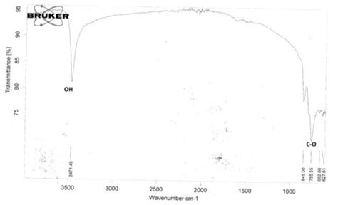 Ft Ir Spectra Of Graphene Oxide Download Scientific Diagram