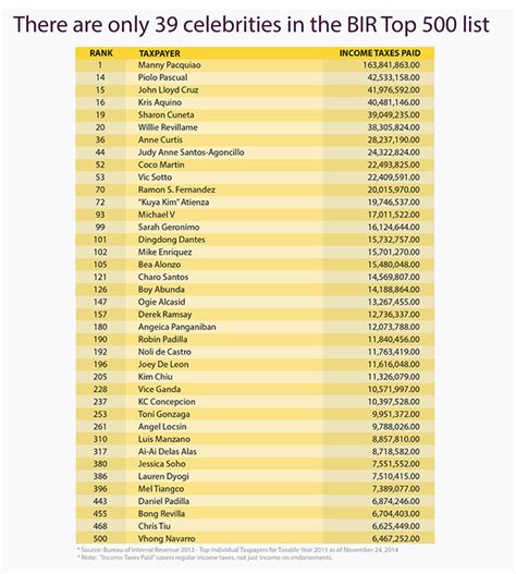 10 ‘most Trusted Celebrity Endorsers Not Top Taxpayers