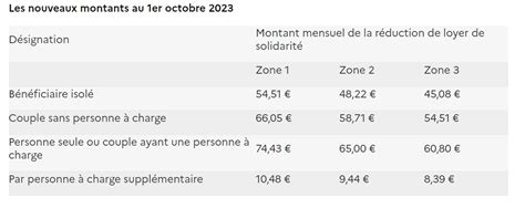 Dossier Réduction de loyer de solidarité les montants applicables à